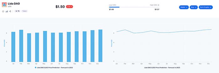 Predicción del Precio de Lido DAO (LDO) y Previsión para 2023-2025-2030
