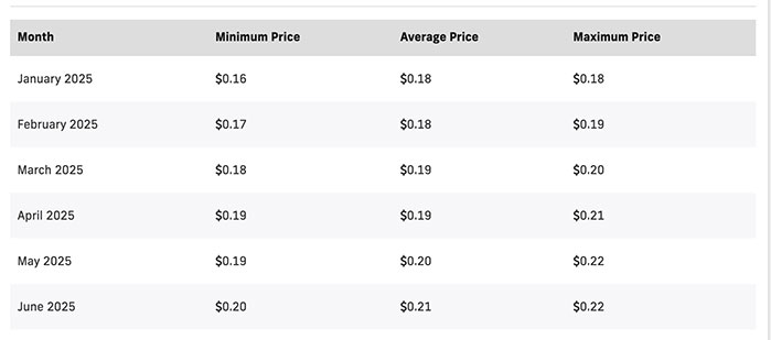 Predicción del Precio de Dogecoin (DOGE) 2022-2025 - ¿Seguirá Elon Musk Apoyando a DOGE?