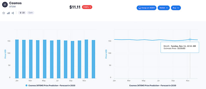 Predicción del Precio de Cosmos (ATOM) 2023-2025-2030 - ¿Puede Cosmos Alcanzar los 100 Dólares?