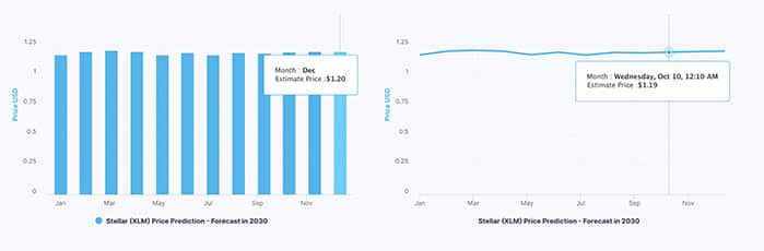 Predicción del precio de Stellar (XLM) 2023-2025-2030