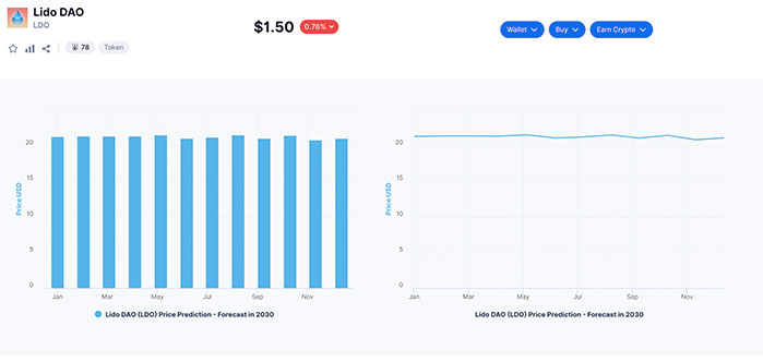 Predicción del Precio de Lido DAO (LDO) y Previsión para 2023-2025-2030