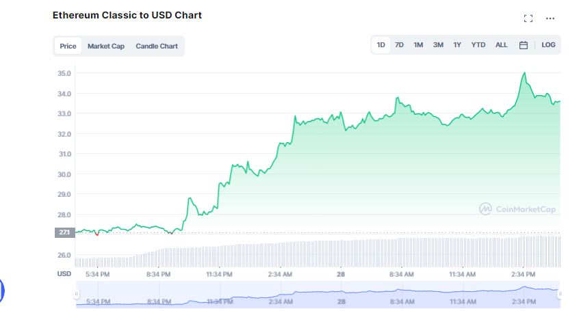 Ethereum Classic Aumenta dos Dígitos; ¿Qué Impulsa la Subida?