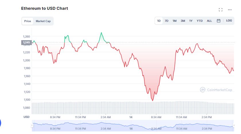 Bitcoin Cae a Mínimos de Varios Años; ¿Es Real el Criptoinvierno?