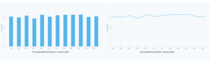 Predicción del precio de Uniswap (UNI) de 2022 a 2025, Esto es lo que Dicen los Expertos