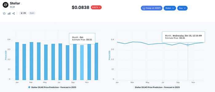 Predicción del precio de Stellar (XLM) 2023-2025-2030