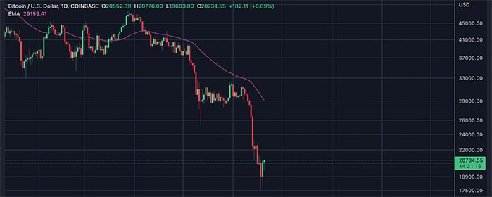 Bitcoin Lucha por Mantener los 20k Tras un Fin de Semana Agitado