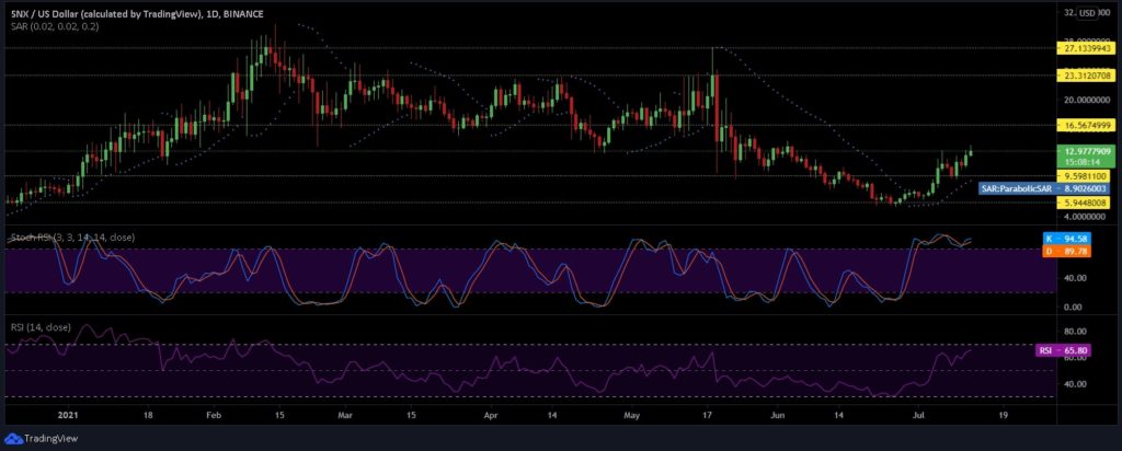 snx chart