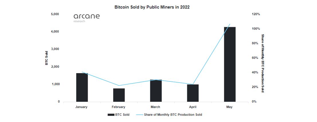 El Líder de la Minería de Bitcoin, Core Scientific, Vendió 7.202 BTC en Junio