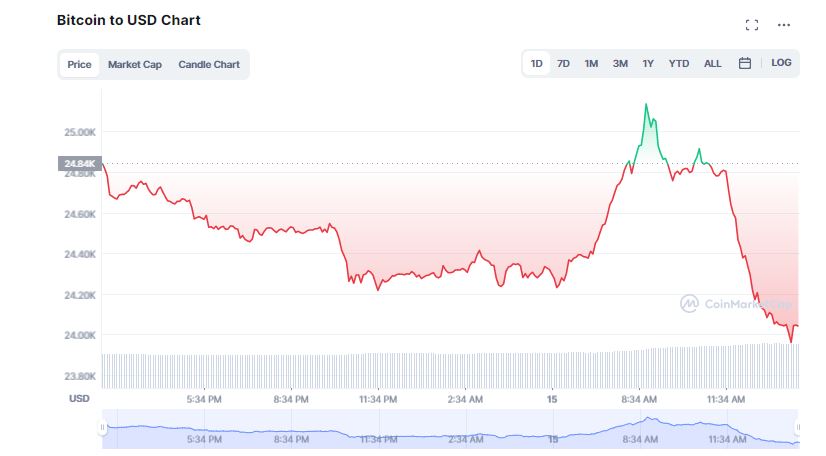 Bitcoin Experimenta un Breve Repunte antes de Caer por Debajo de los 24.000 Dólares