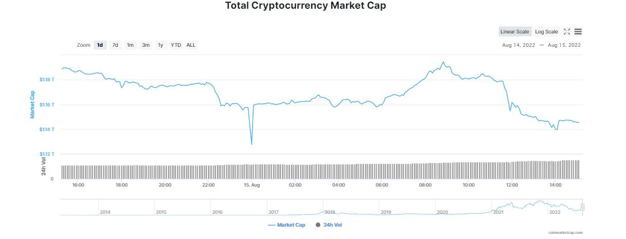 Bitcoin Experimenta un Breve Repunte antes de Caer por Debajo de los 24.000 Dólares