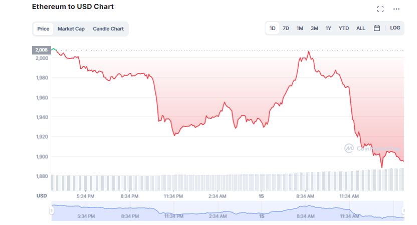 Bitcoin Experimenta un Breve Repunte antes de Caer por Debajo de los 24.000 Dólares