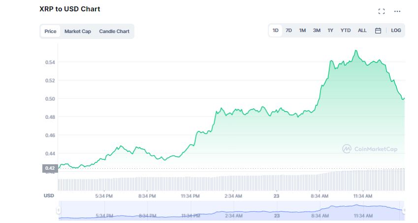 El Precio de XRP se Dispara un 25%, Este es el Motivo