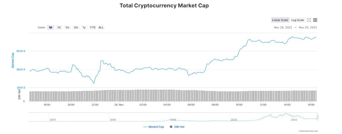 El Mercado de Criptomonedas Disfruta de Importantes Ganancias a Pesar de la Quiebra de BlockFi