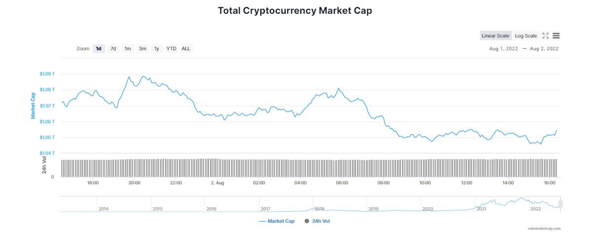 Las Criptomonedas Luchan por Extender sus Ganancias; Registran un Lento Impulso