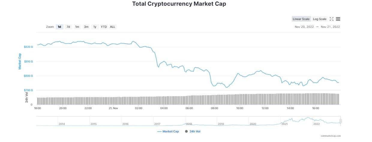 Crypto Market Dyed in Red; What is the Reason?