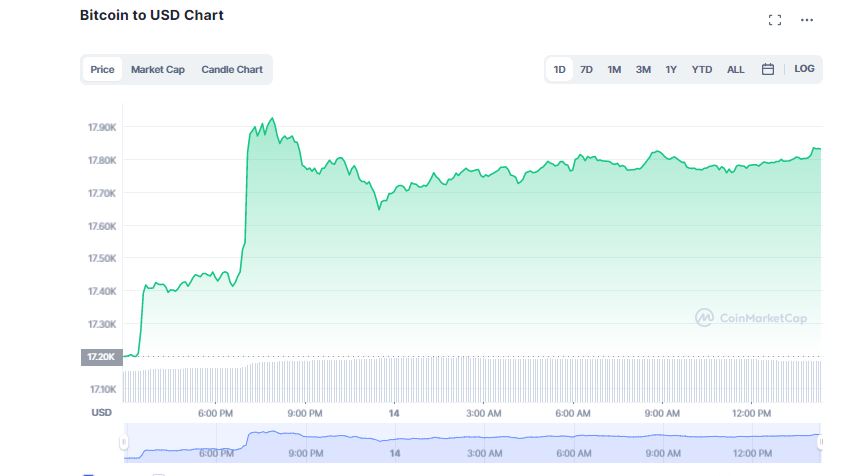 Bitcoin (BTC) Marches Towards $18K after a Better-than Expected US Inflation Data