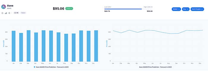 Predicción del Precio de Aave (AAVE) desde 2023-2025-2030 ¿Alcanzará los 1000 Dólares?