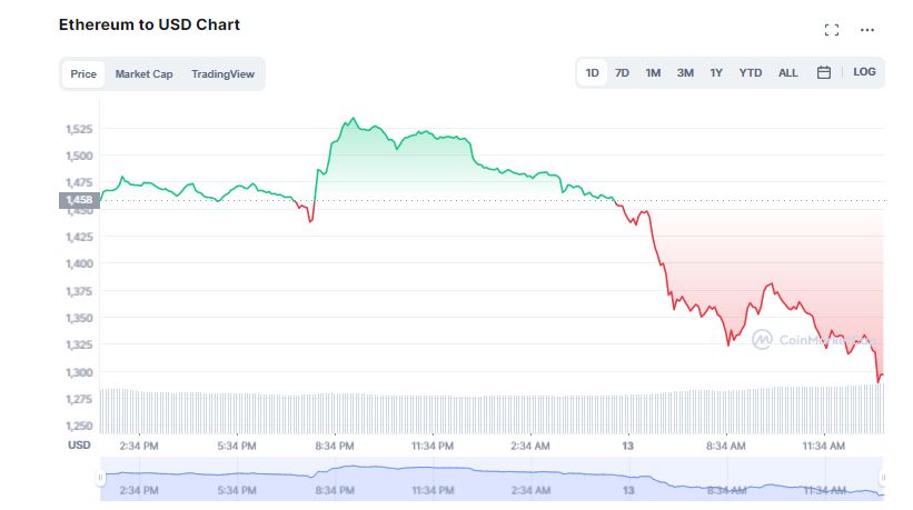 Criptomonedas: el Bitcoin se Hunde por Debajo de los 26.000 Dólares