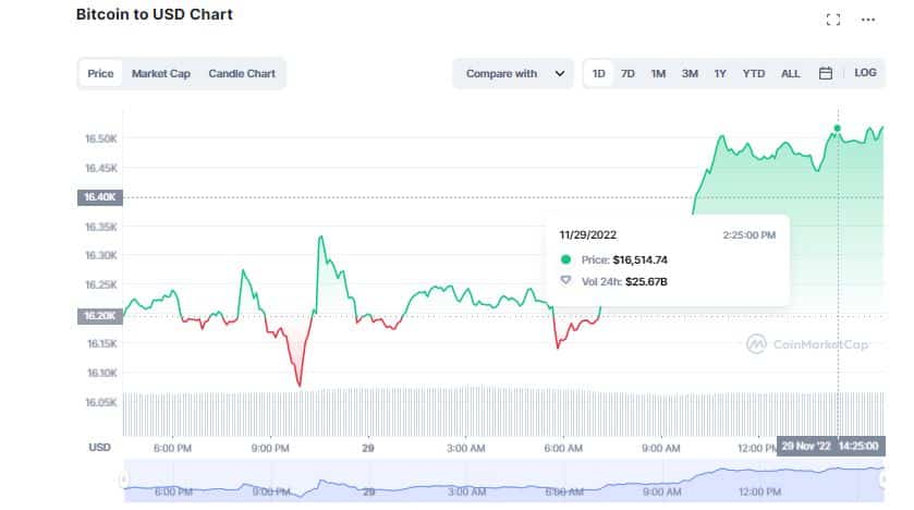 El Mercado de Criptomonedas Disfruta de Importantes Ganancias a Pesar de la Quiebra de BlockFi