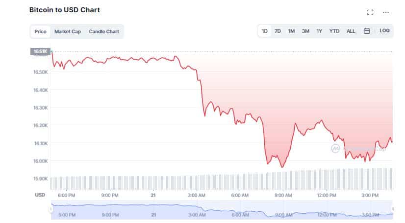 Crypto Market Dyed in Red; What is the Reason?