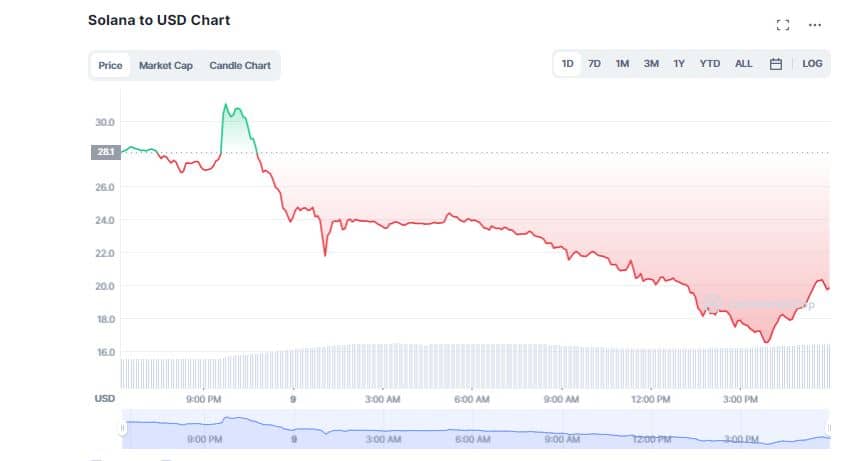 FTT, Solana, MATIC Nosedive amid Binance-FTX Dispute; Falls Over 75% 