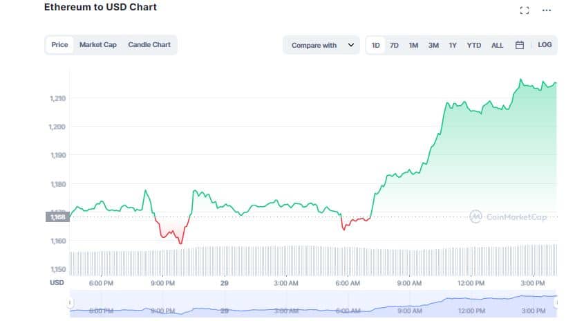 El Mercado de Criptomonedas Disfruta de Importantes Ganancias a Pesar de la Quiebra de BlockFi