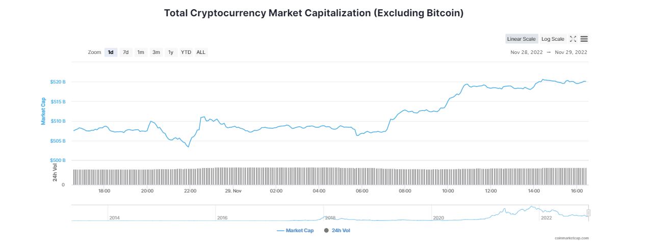 El Mercado de Criptomonedas Disfruta de Importantes Ganancias a Pesar de la Quiebra de BlockFi