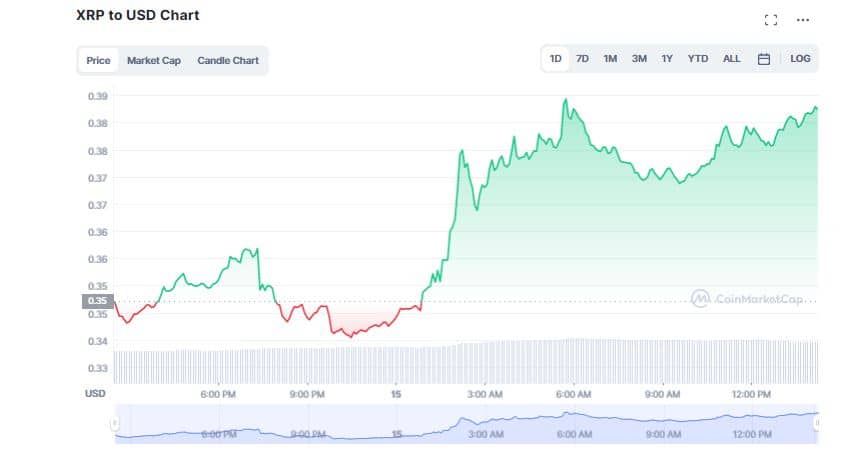 XRP Price Marches 15% Over 24 Hours; Why is Ripple Bullish?