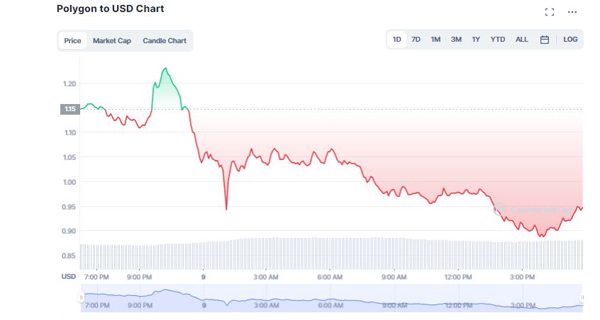 FTT, Solana, MATIC Nosedive amid Binance-FTX Dispute; Falls Over 75% 