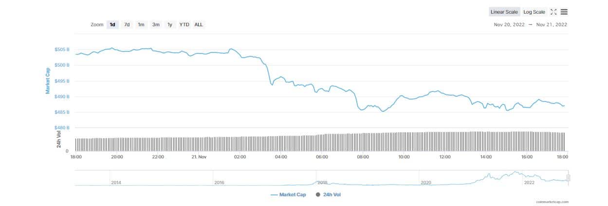 Crypto Market Dyed in Red; What is the Reason?