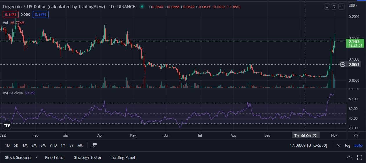 Dogecoin Price Explodes 149% in just a Week; Why is DOGE Pumping?