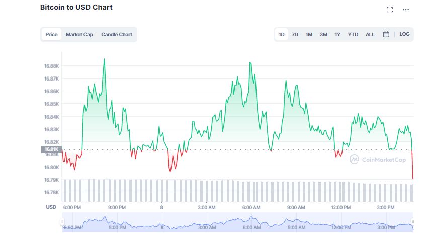 Bitcoin (BTC) Struggles Below $17K as "Extreme Fear" Haunts Crypto