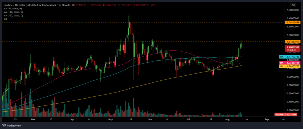 ADA chart