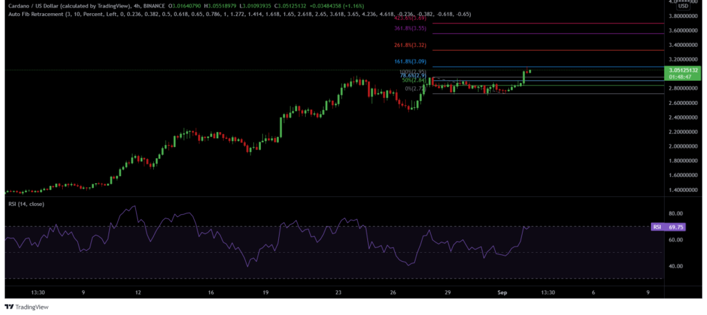 ADA-4hour-chart