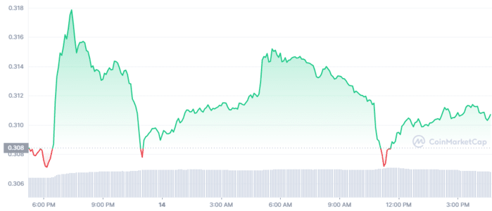 Cardano (ADA) takes advantage of the market's good momentum and is already targeting $0.40