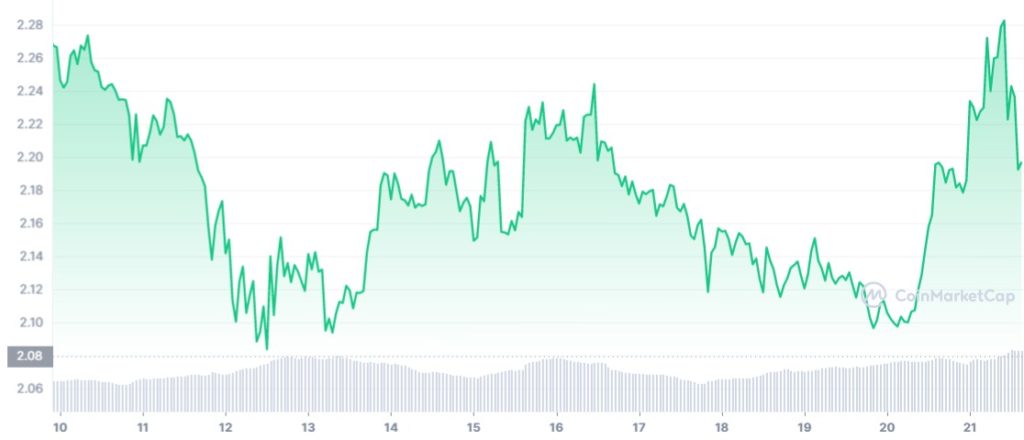 ADA chart