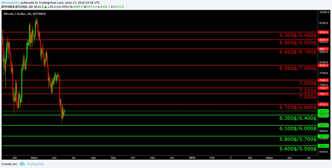 Análisis técnico semanal BTC