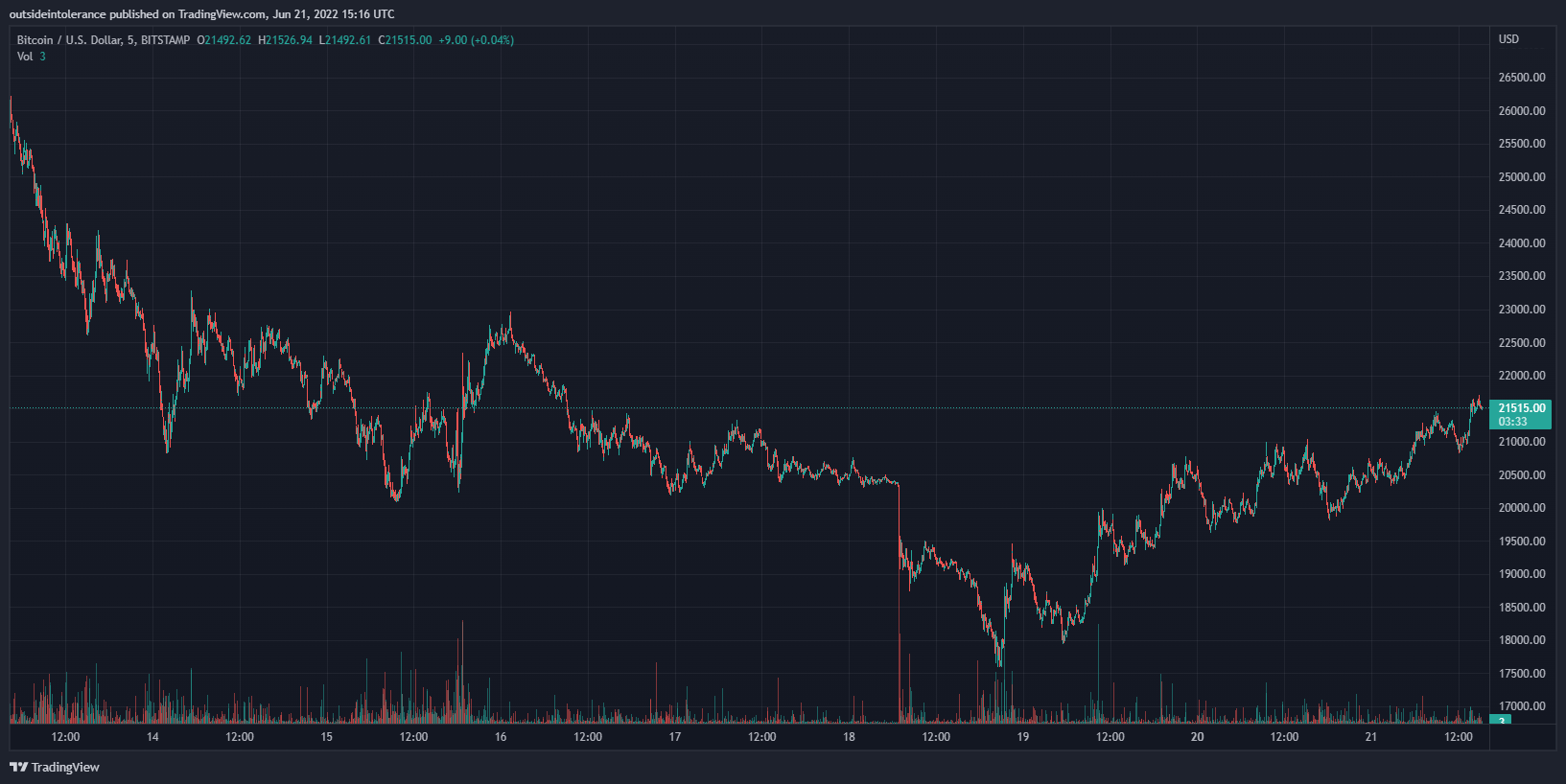 Bitcoin Vuelve a Superar los 21.000 Dólares, pero el Sentimiento del Mercado Sigue Siendo Bajista