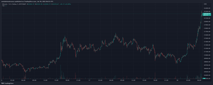 El Mercado de Criptomonedas se Vuelve Verde y el Bitcoin Cruza la Marca de los 22 Mil Dólares