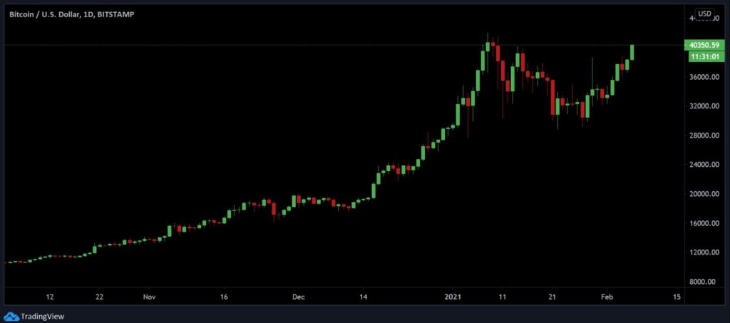 Bitcoin price