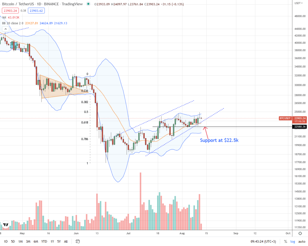 Análisis del precio del Bitcoin