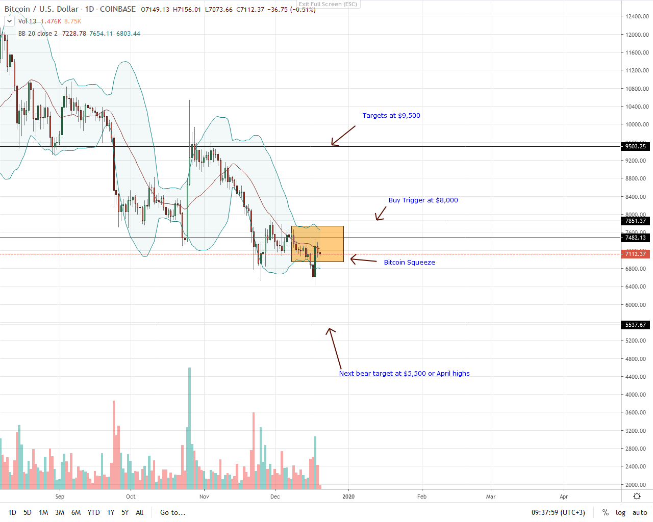 Bitcoin BTC Daily Char