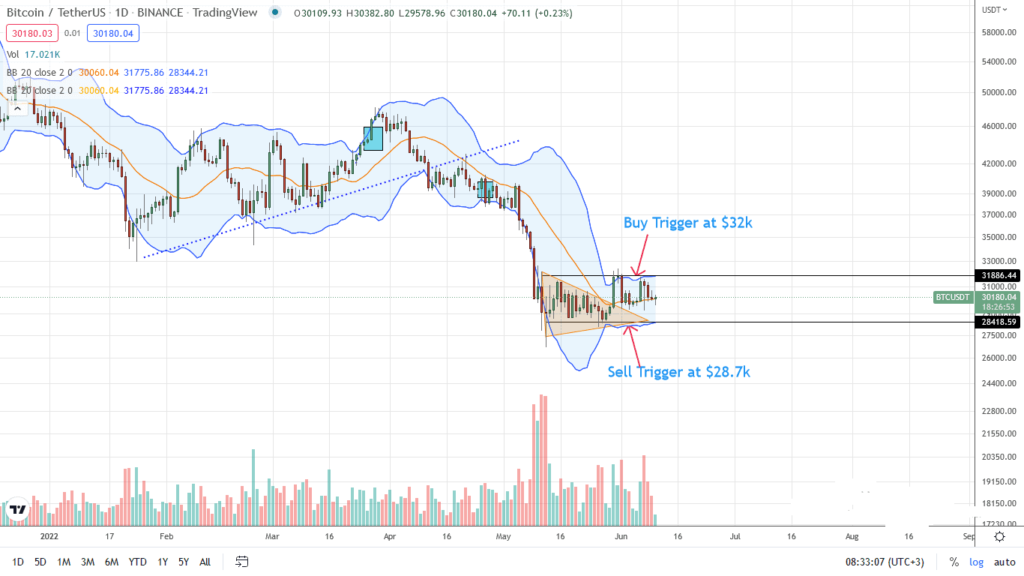 Bitcoin Price Analysis