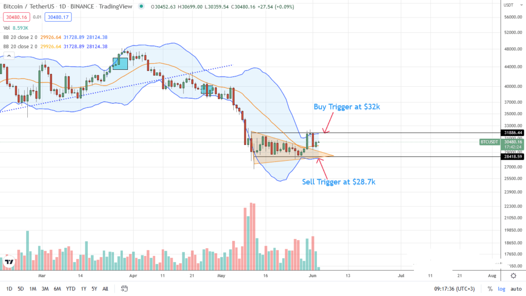 Análisis del precio del Bitcoin