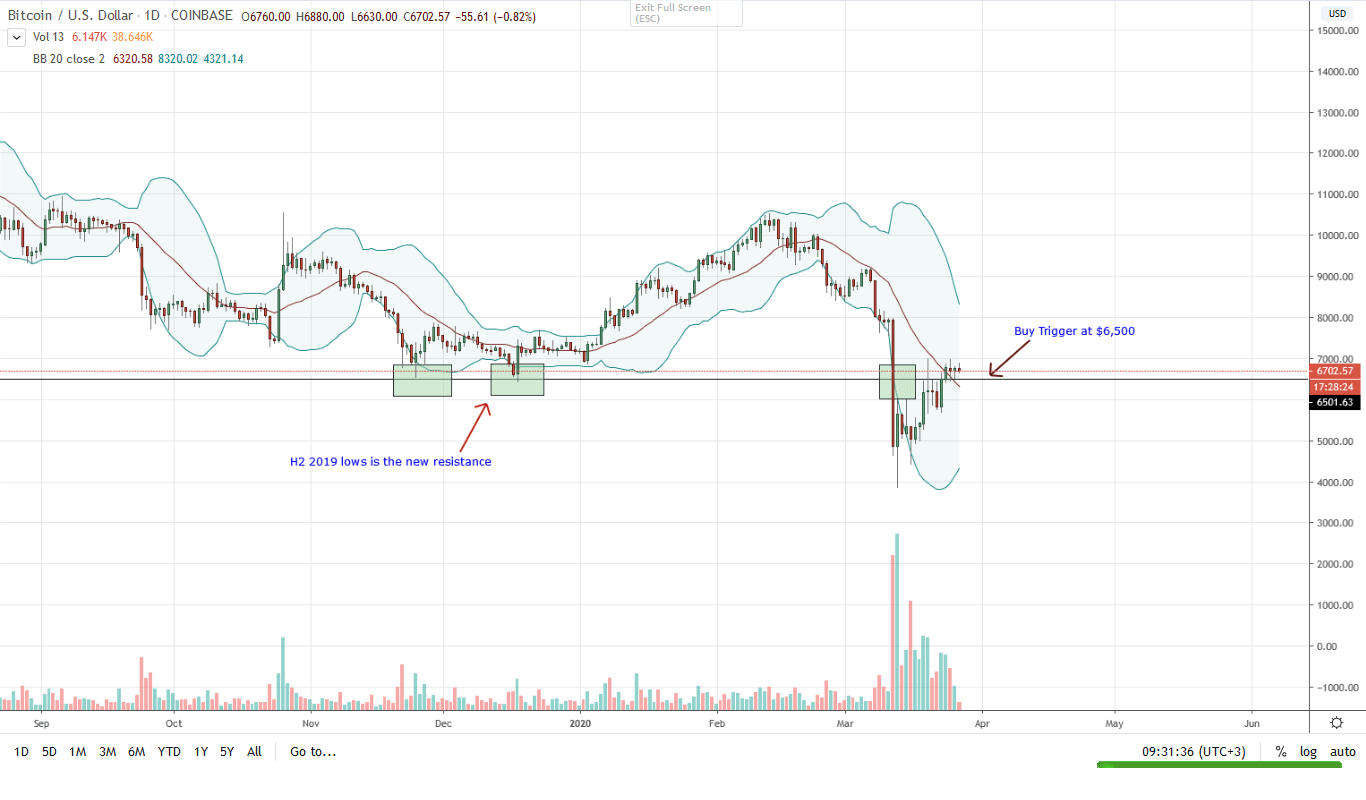 Bitcoin BTC Daily Chart for Mar 27