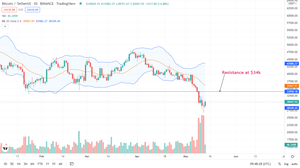 Bitcoin grafico diari