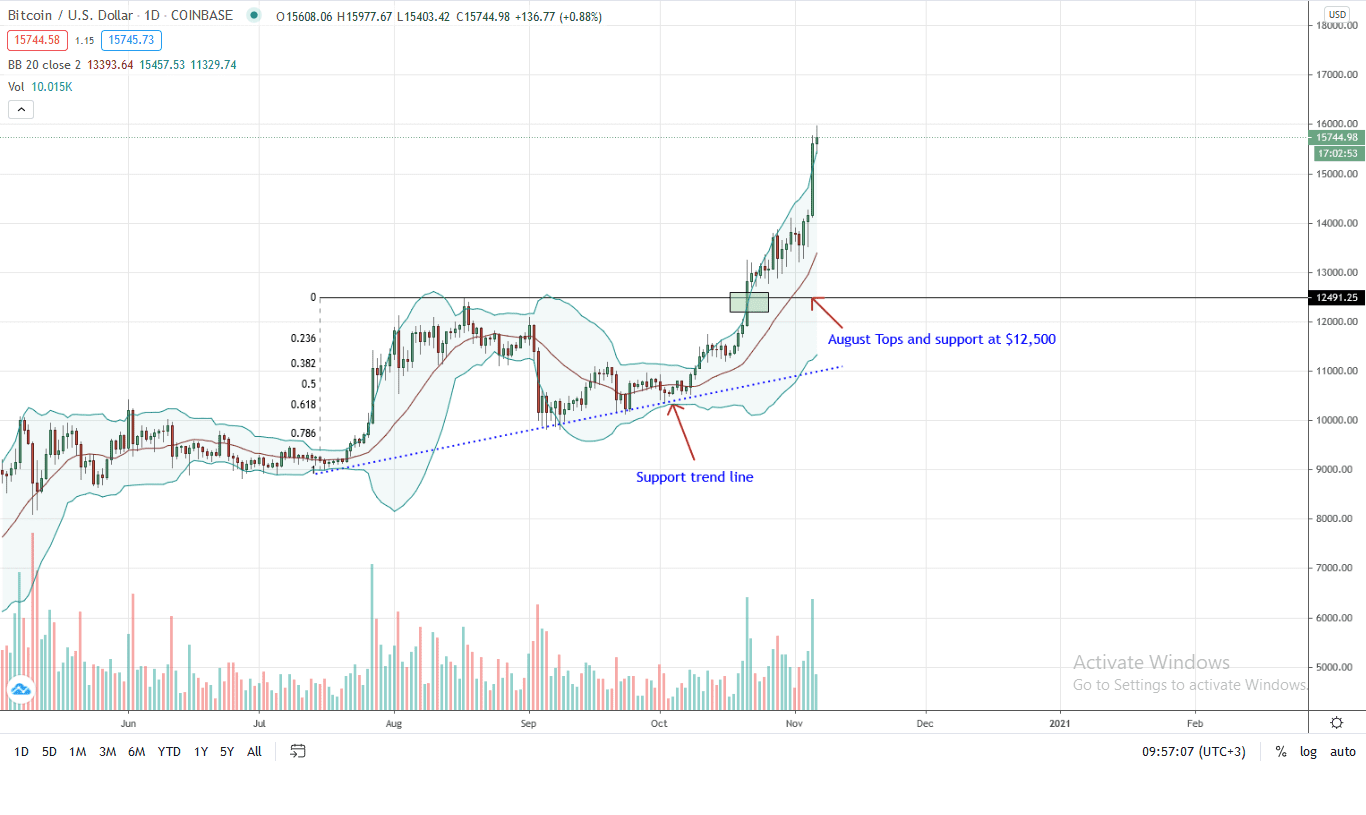 Bitcoin BTC Daily Chart for Nov 6