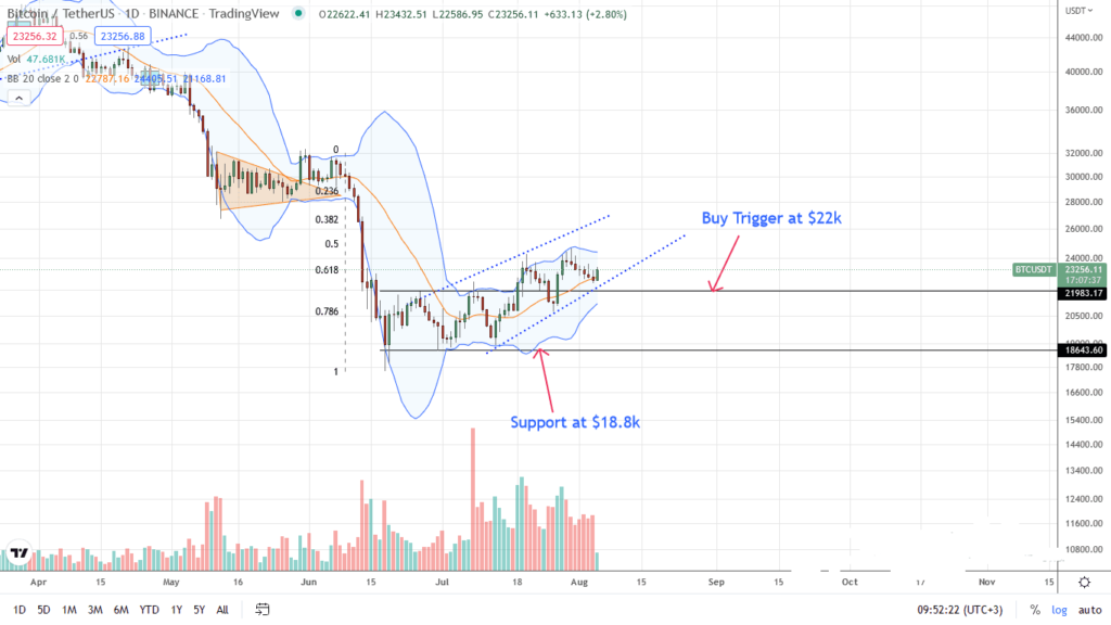 Bitcoin Rebota y Completa un Retest, BTC es Alcista por Encima de los $23k