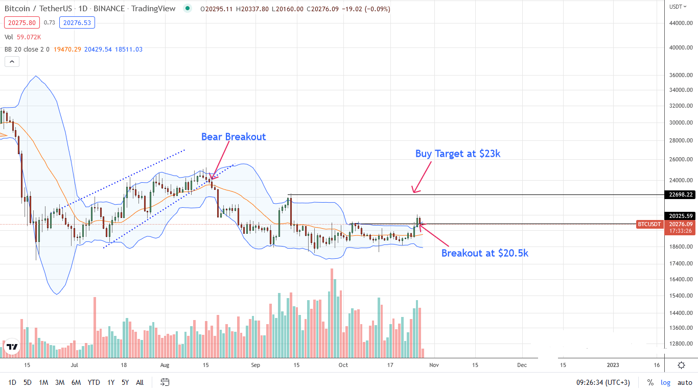 Bitcoin BTC Daily chart for October 28