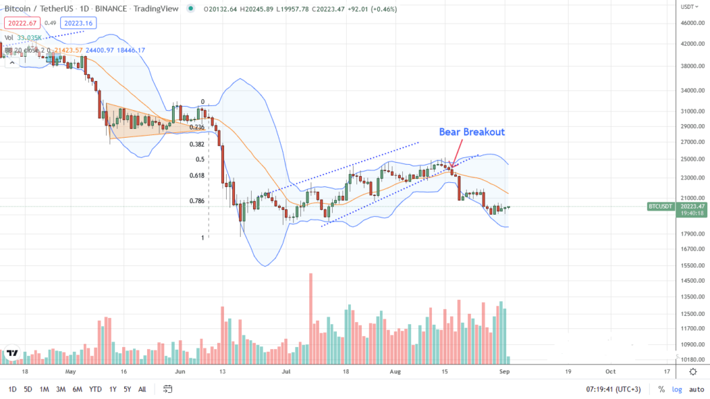 Análisis del precio del Bitcoin